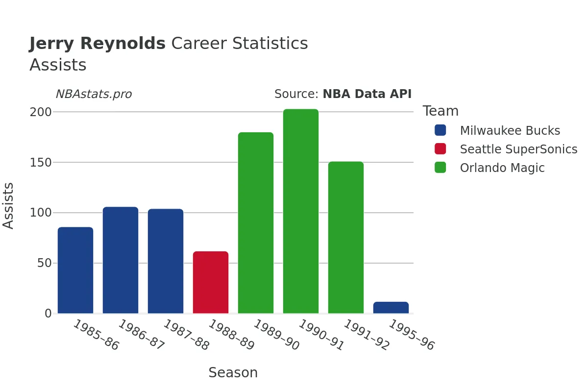 Jerry Reynolds Assists Career Chart