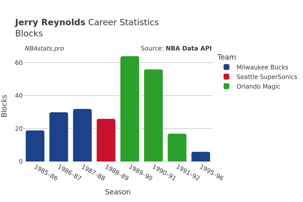 Jerry Reynolds Blocks Career Chart