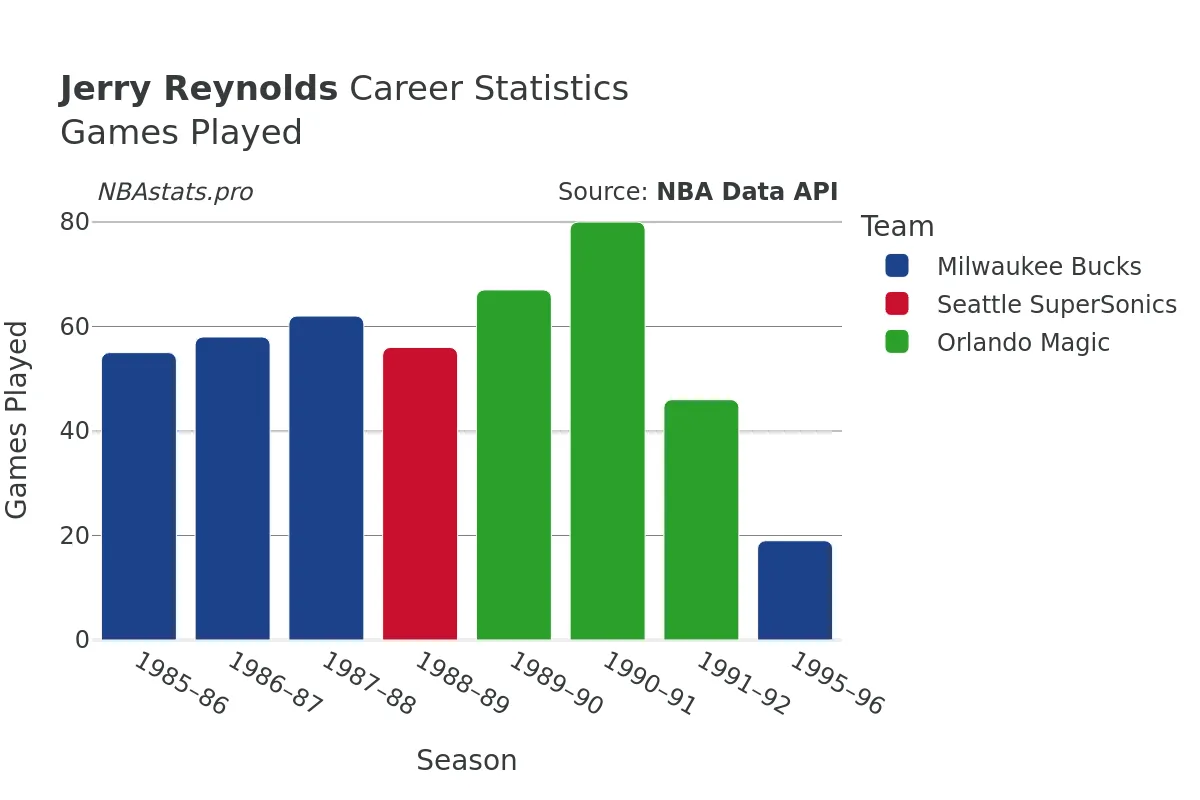 Jerry Reynolds Games–Played Career Chart