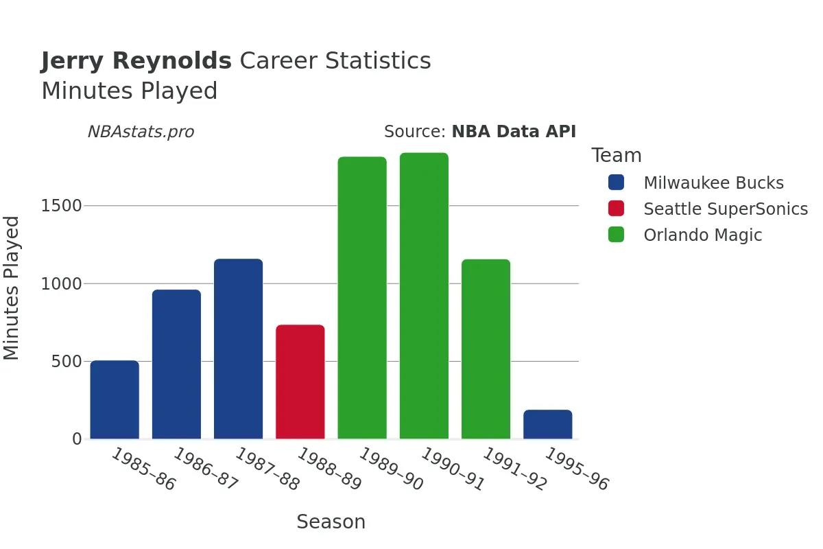 Jerry Reynolds Minutes–Played Career Chart