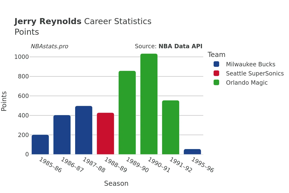 Jerry Reynolds Points Career Chart