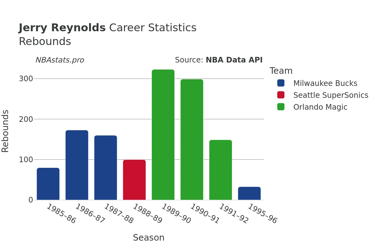 Jerry Reynolds Rebounds Career Chart