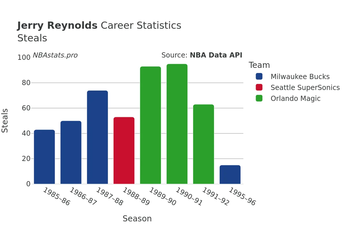 Jerry Reynolds Steals Career Chart