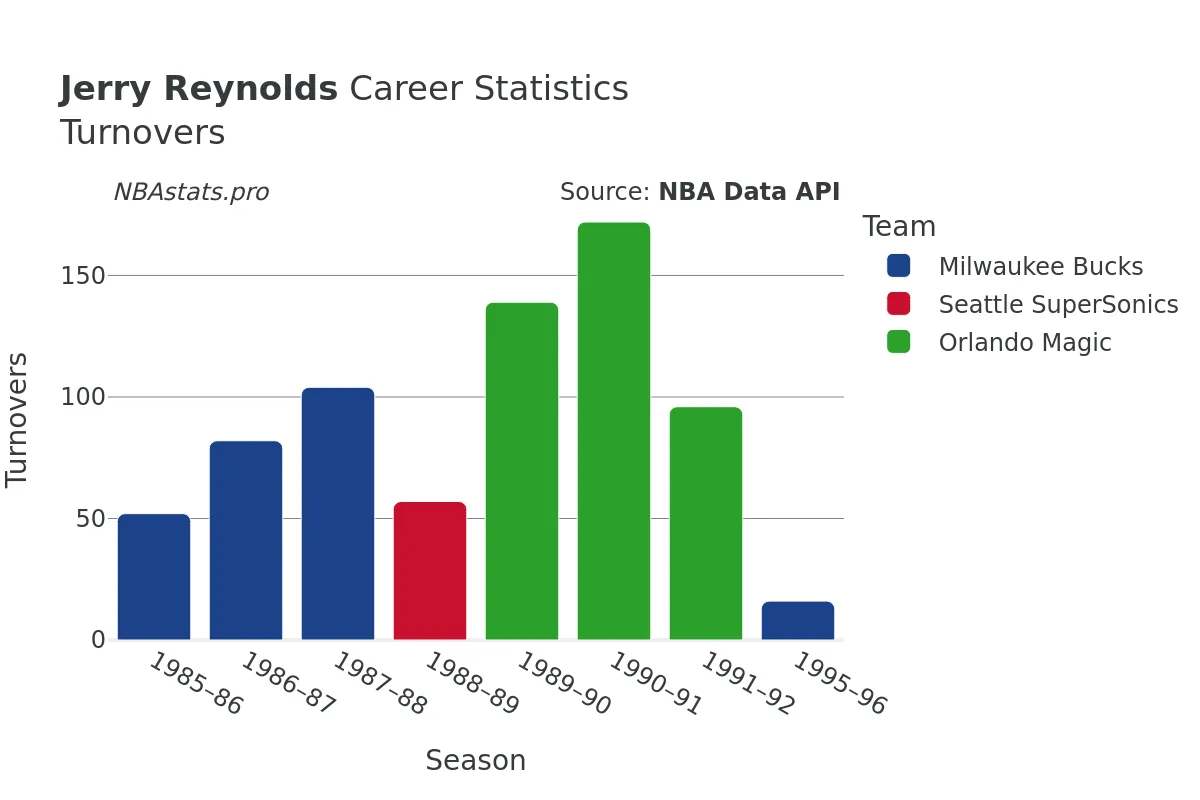 Jerry Reynolds Turnovers Career Chart