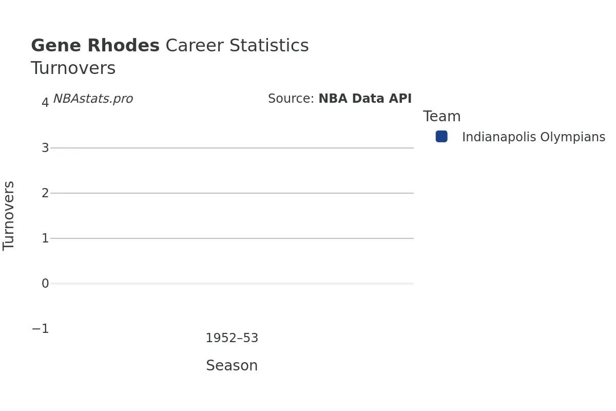 Gene Rhodes Turnovers Career Chart