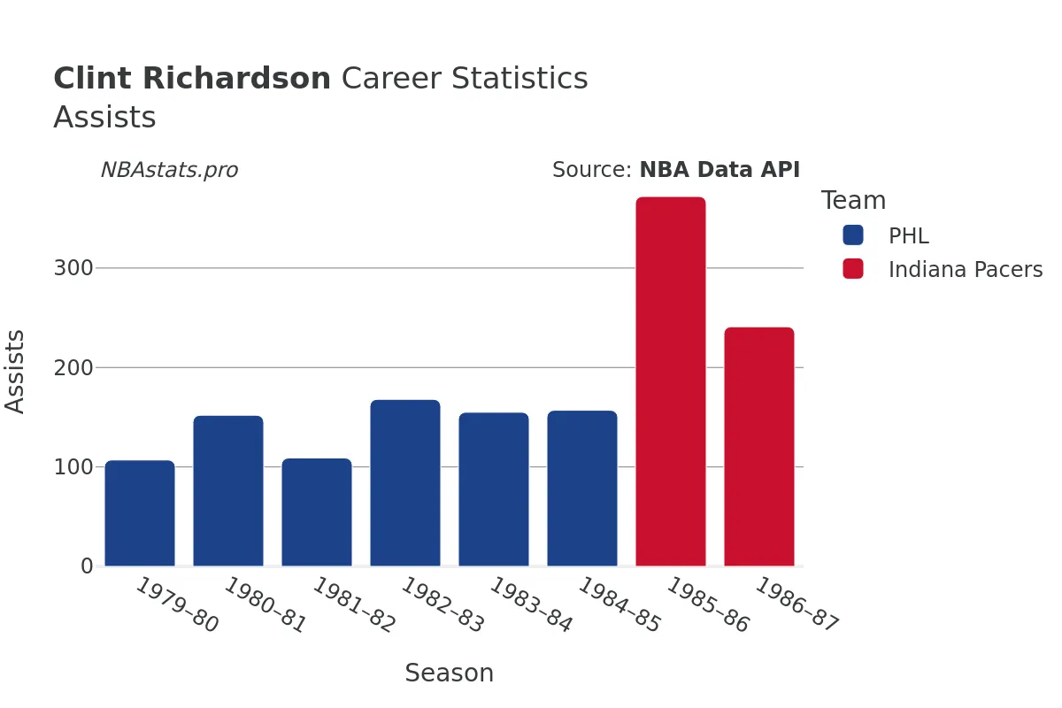 Clint Richardson Assists Career Chart
