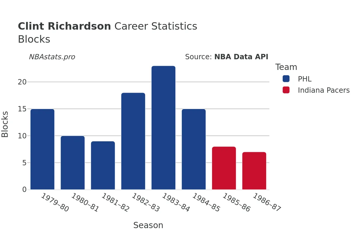 Clint Richardson Blocks Career Chart
