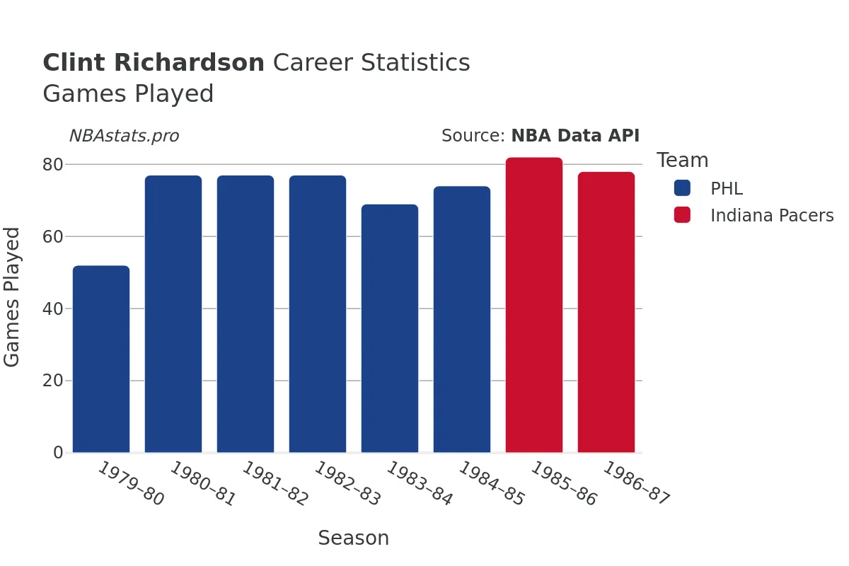 Clint Richardson Games–Played Career Chart