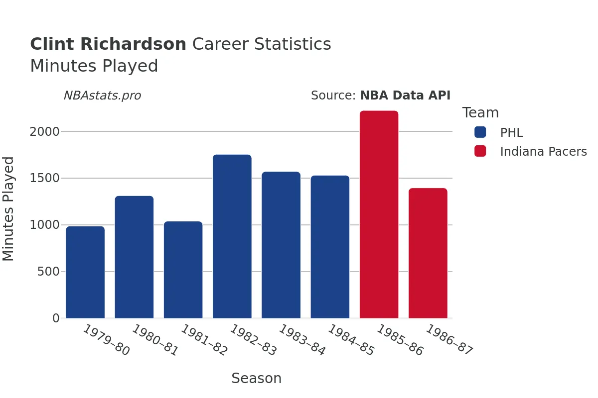 Clint Richardson Minutes–Played Career Chart