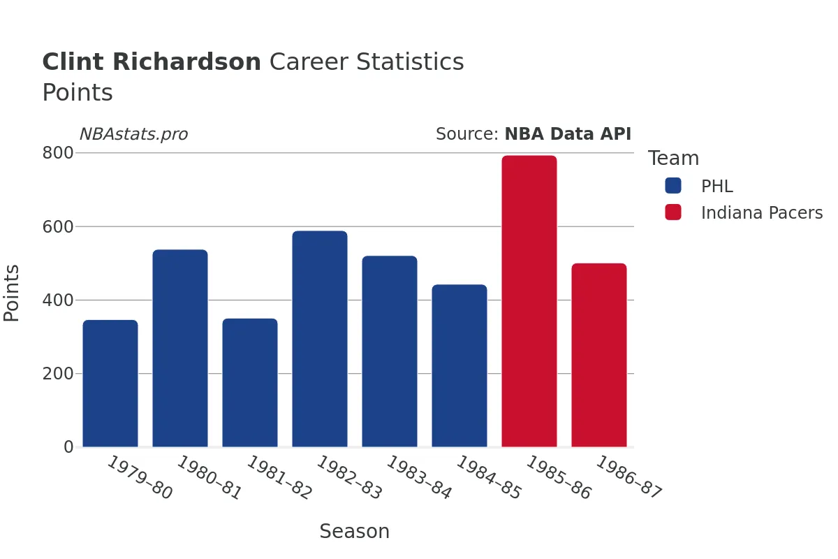 Clint Richardson Points Career Chart