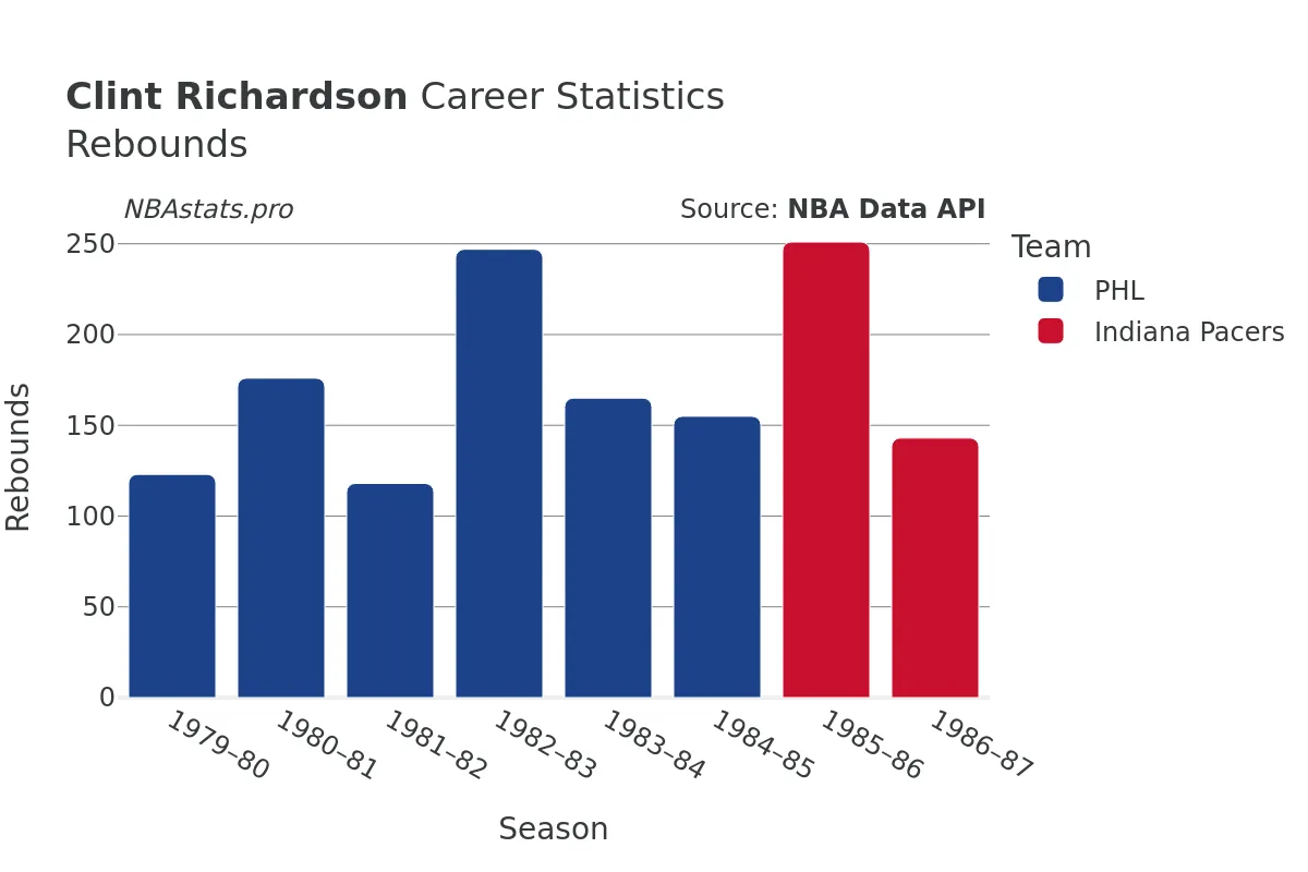 Clint Richardson Rebounds Career Chart
