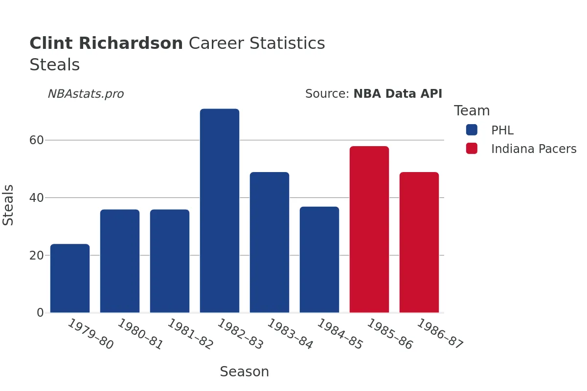 Clint Richardson Steals Career Chart