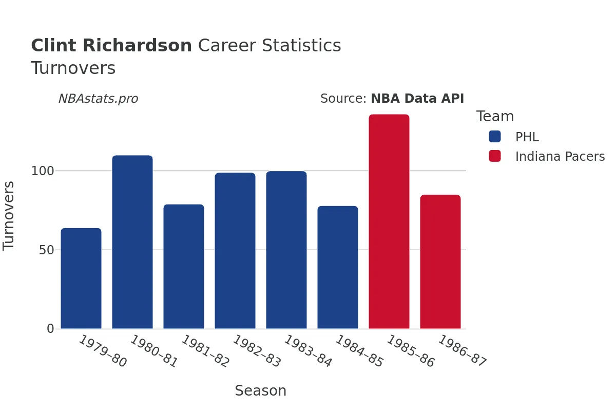 Clint Richardson Turnovers Career Chart