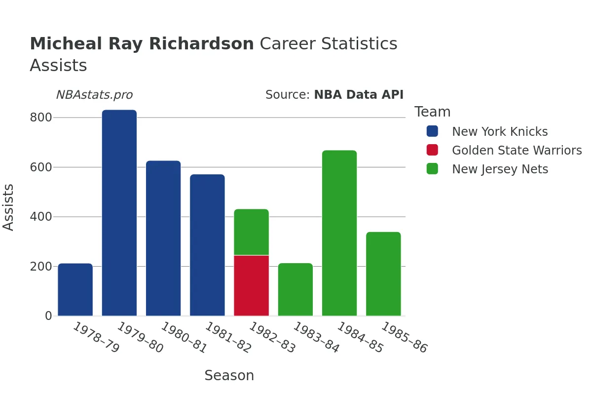 Micheal Ray Richardson Assists Career Chart