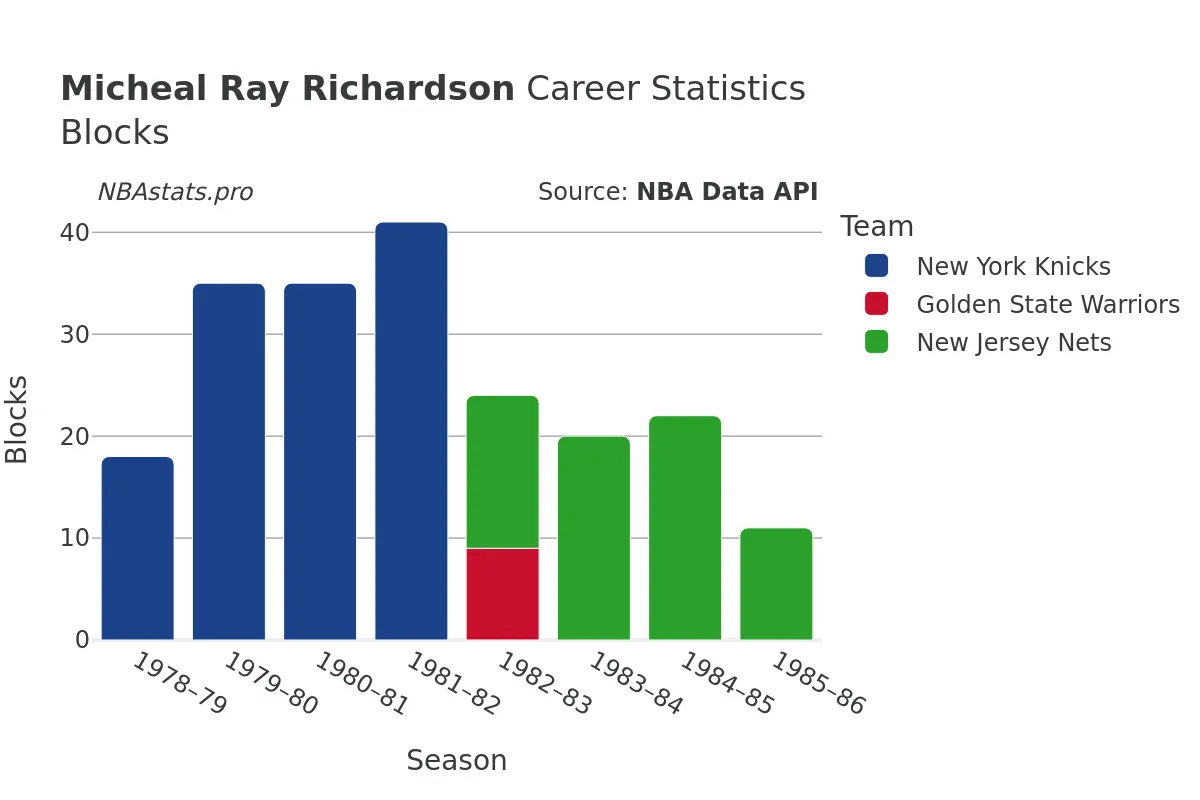 Micheal Ray Richardson Blocks Career Chart