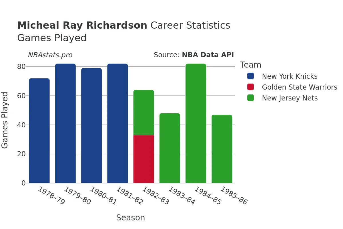 Micheal Ray Richardson Games–Played Career Chart