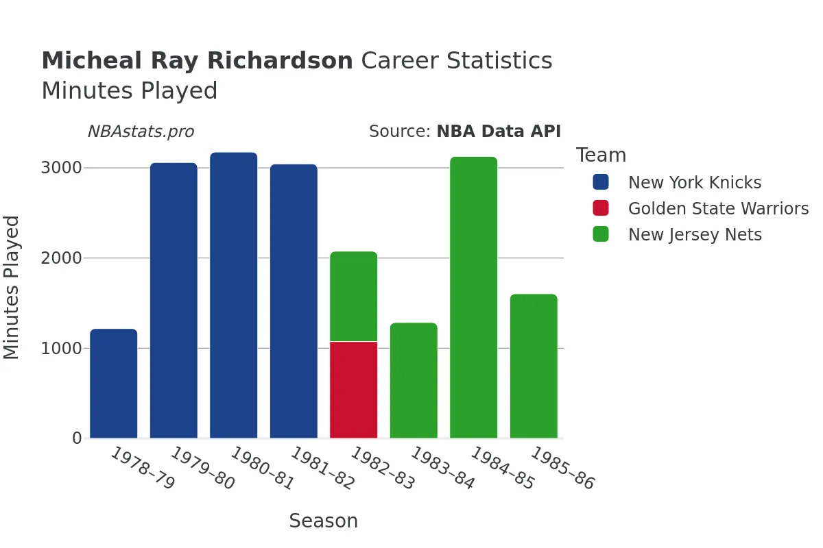 Micheal Ray Richardson Minutes–Played Career Chart