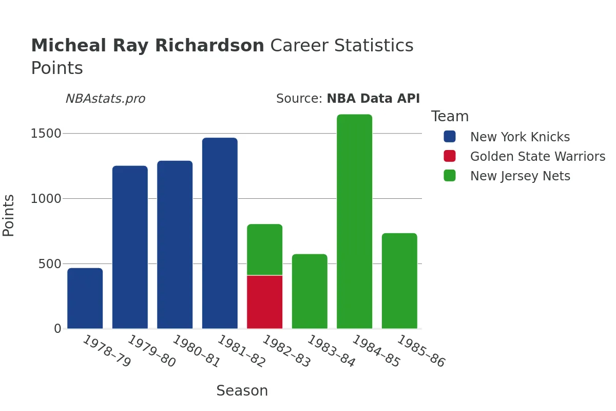 Micheal Ray Richardson Points Career Chart