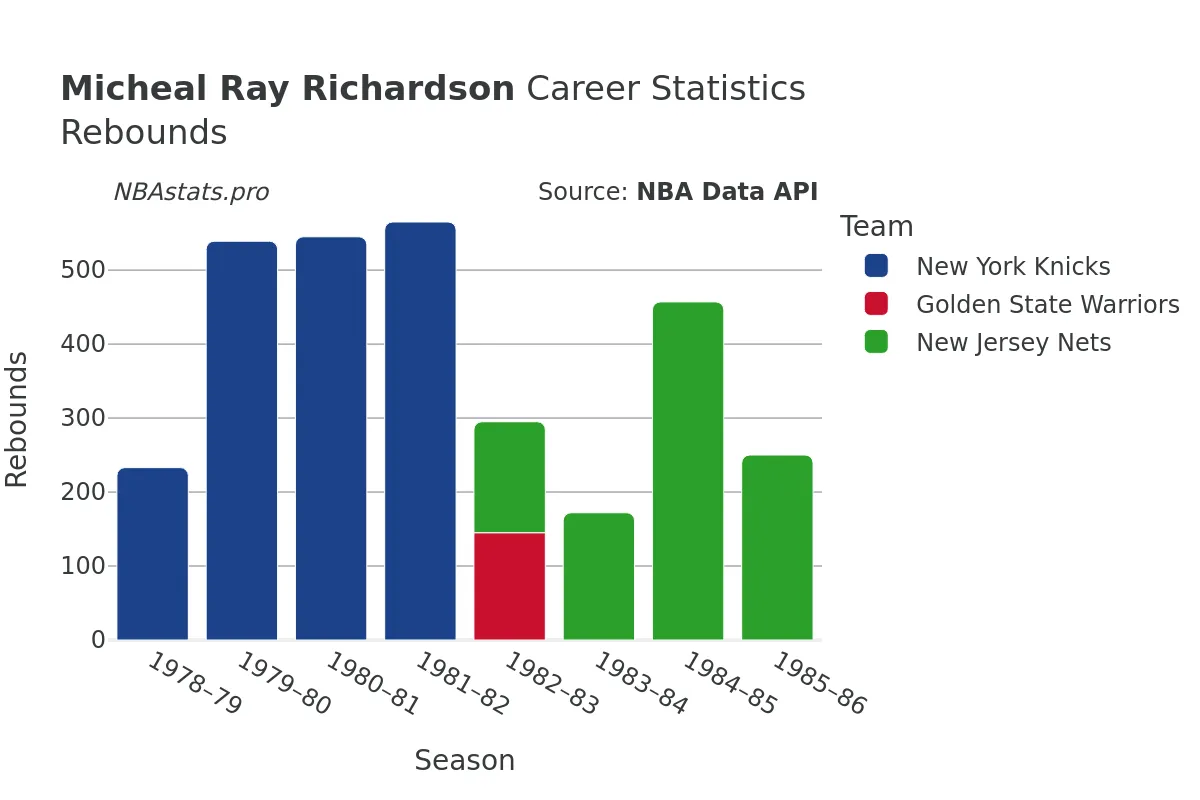 Micheal Ray Richardson Rebounds Career Chart