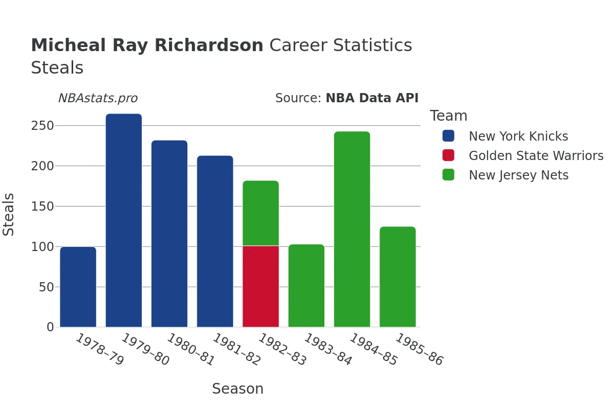 Micheal Ray Richardson Steals Career Chart