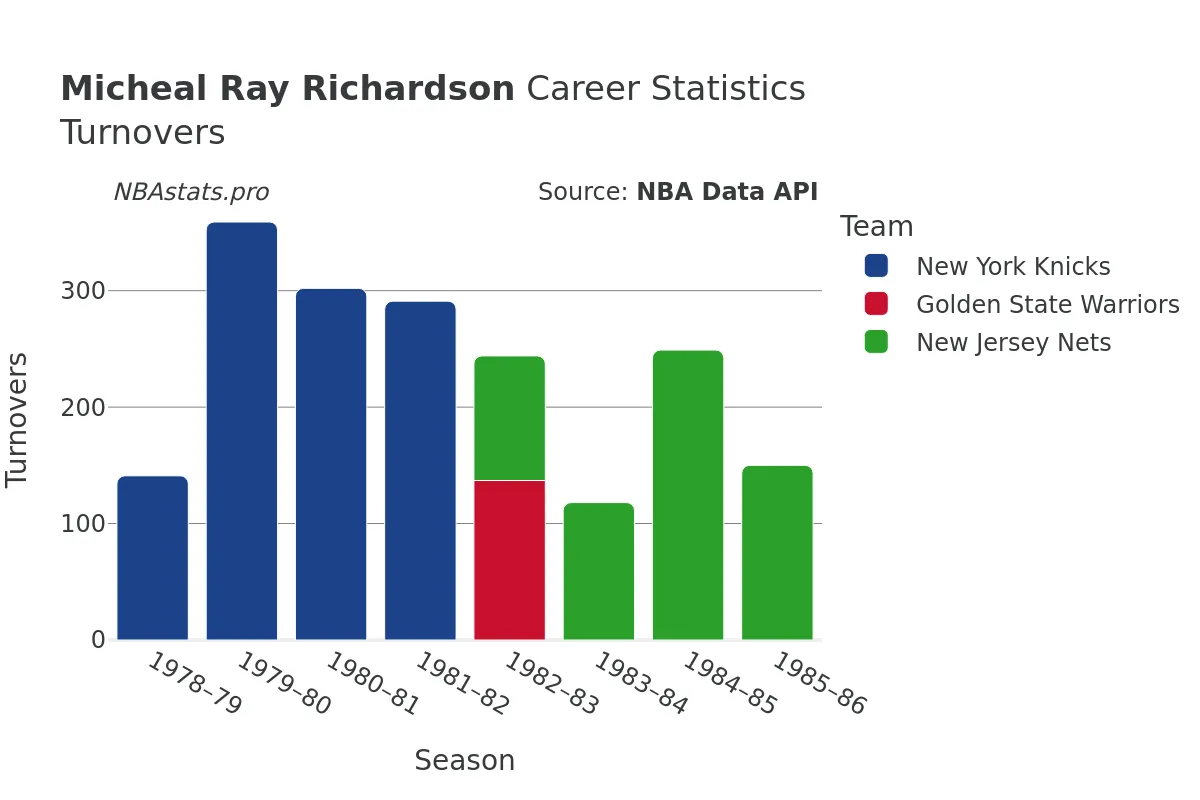 Micheal Ray Richardson Turnovers Career Chart