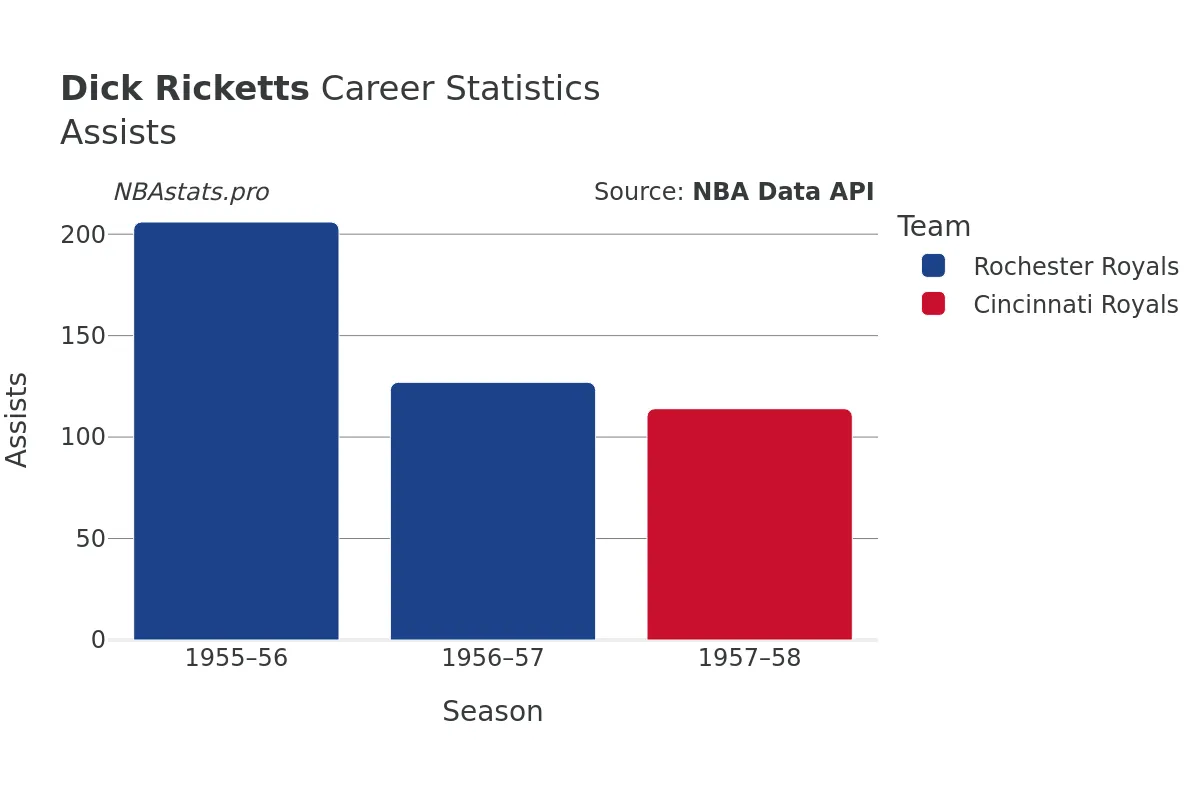 Dick Ricketts Assists Career Chart