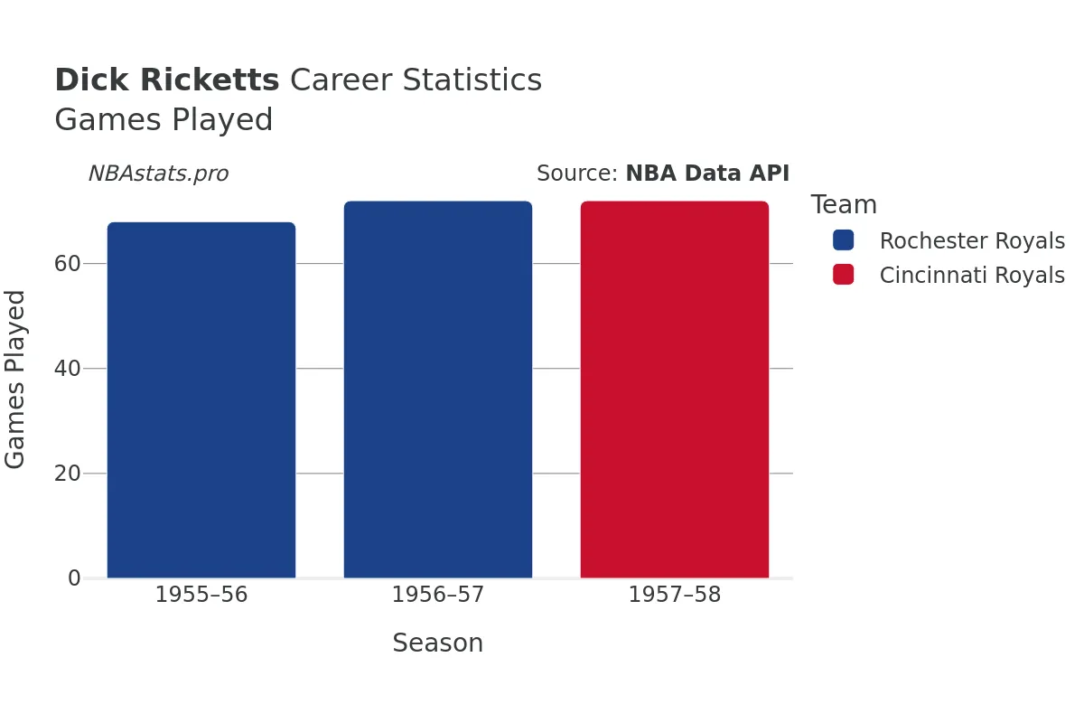 Dick Ricketts Games–Played Career Chart