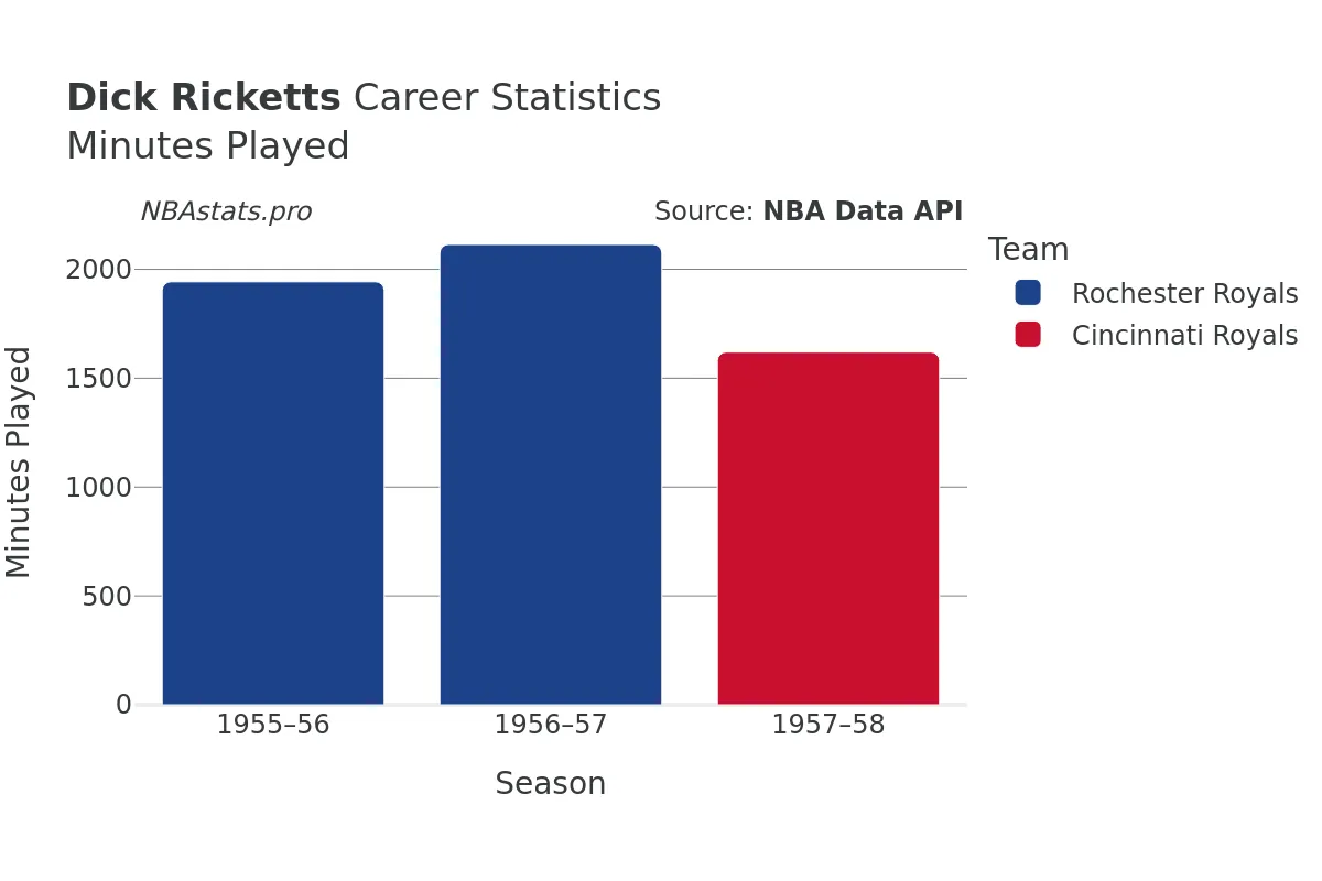 Dick Ricketts Minutes–Played Career Chart
