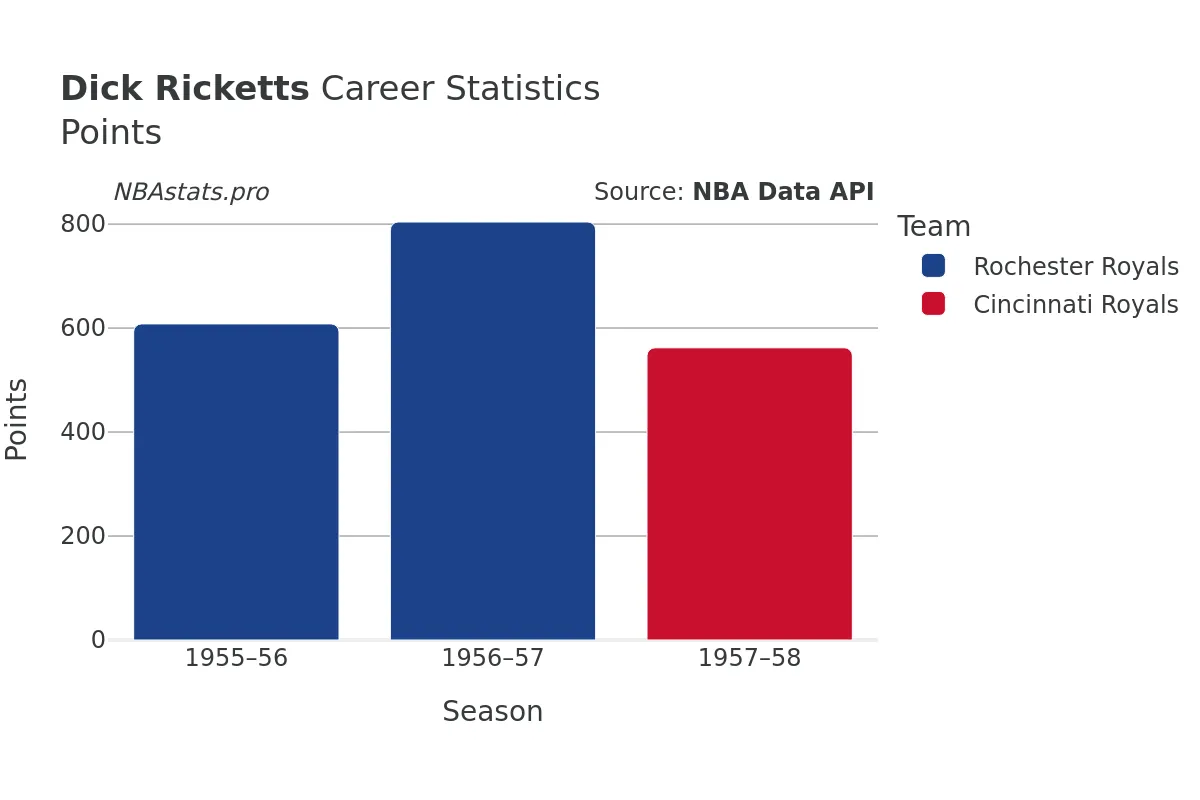 Dick Ricketts Points Career Chart