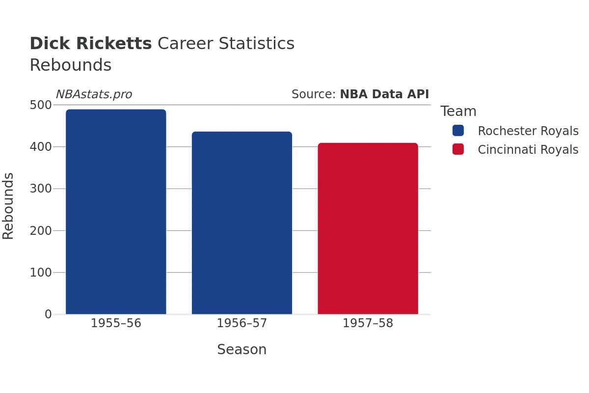 Dick Ricketts Rebounds Career Chart