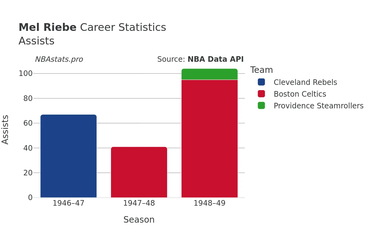 Mel Riebe Assists Career Chart