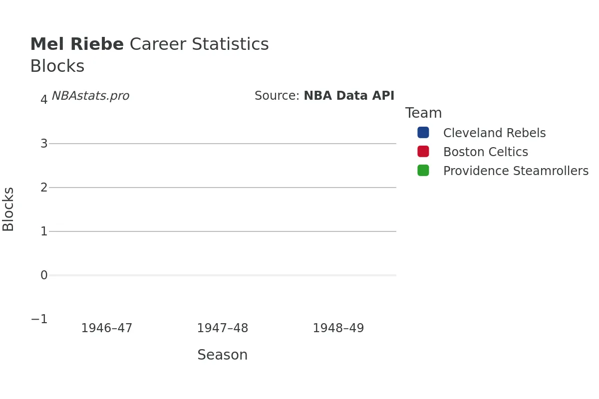 Mel Riebe Blocks Career Chart