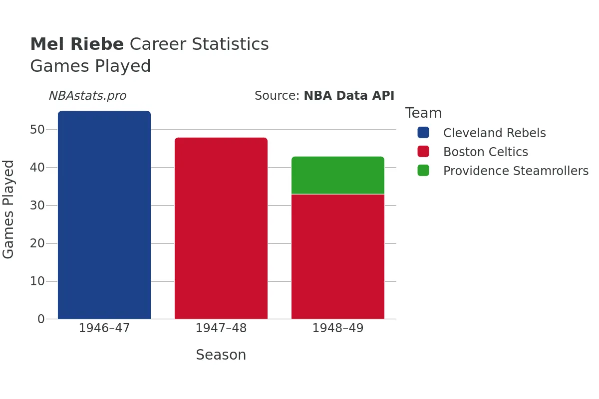 Mel Riebe Games–Played Career Chart