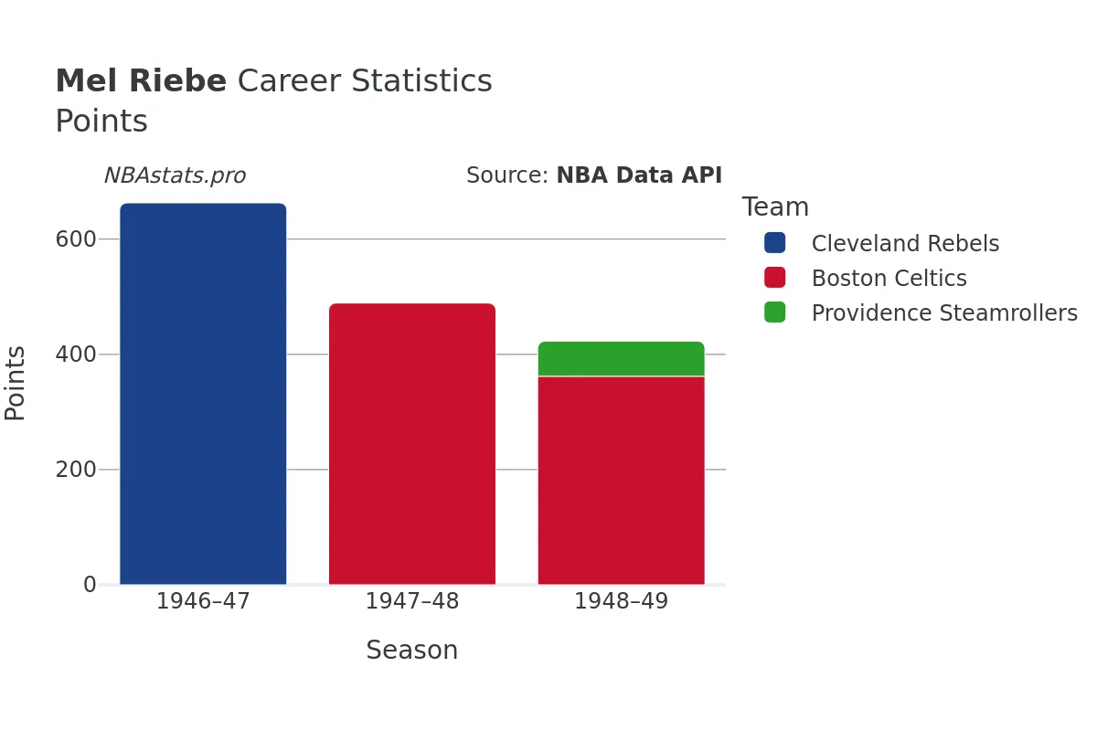 Mel Riebe Points Career Chart