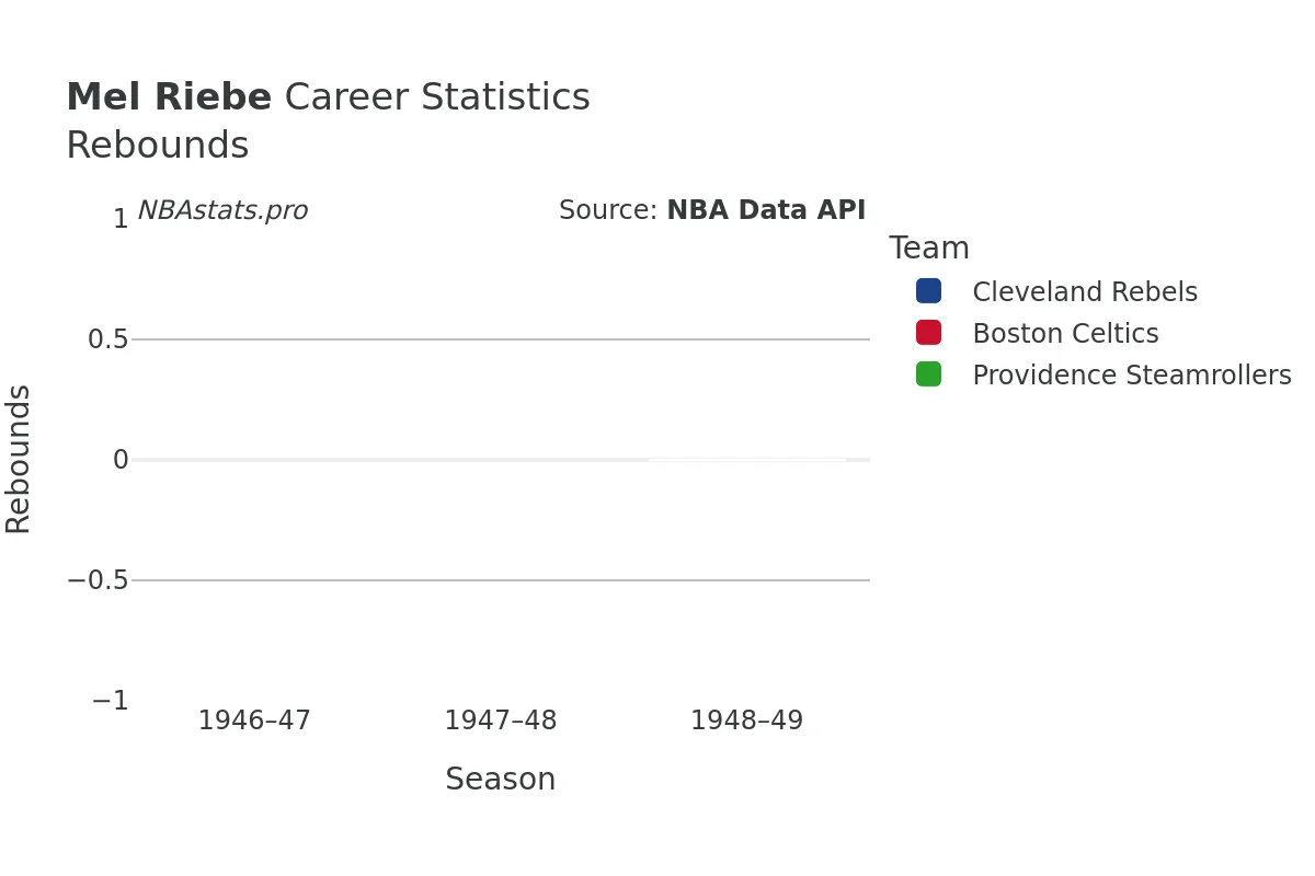 Mel Riebe Rebounds Career Chart