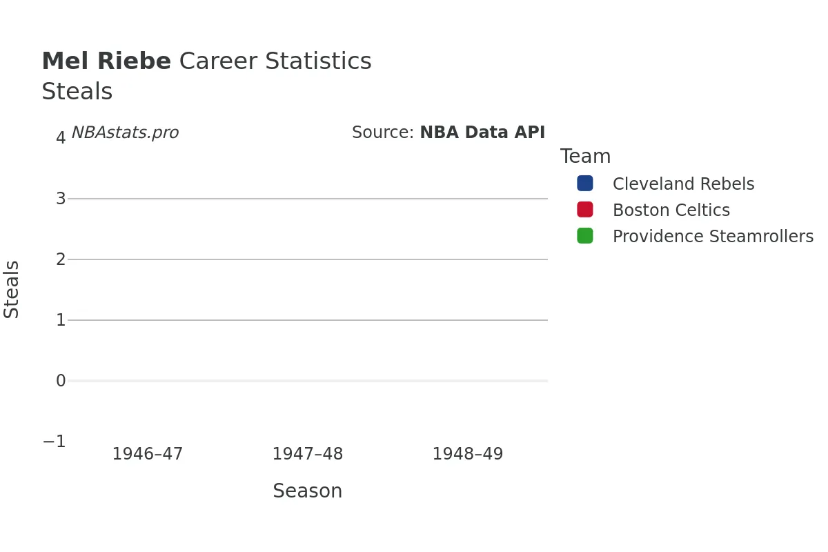 Mel Riebe Steals Career Chart