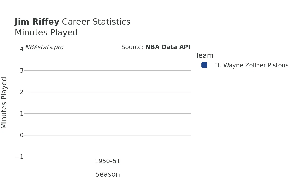 Jim Riffey Minutes–Played Career Chart