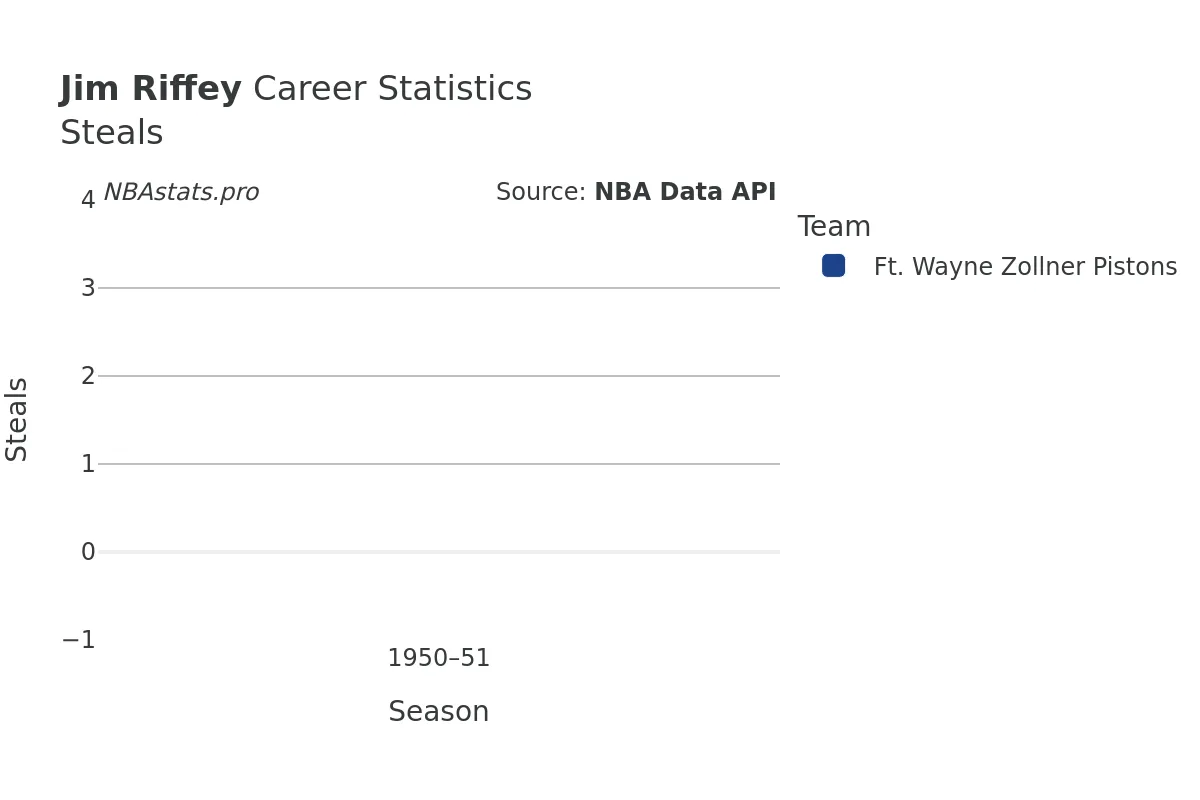 Jim Riffey Steals Career Chart