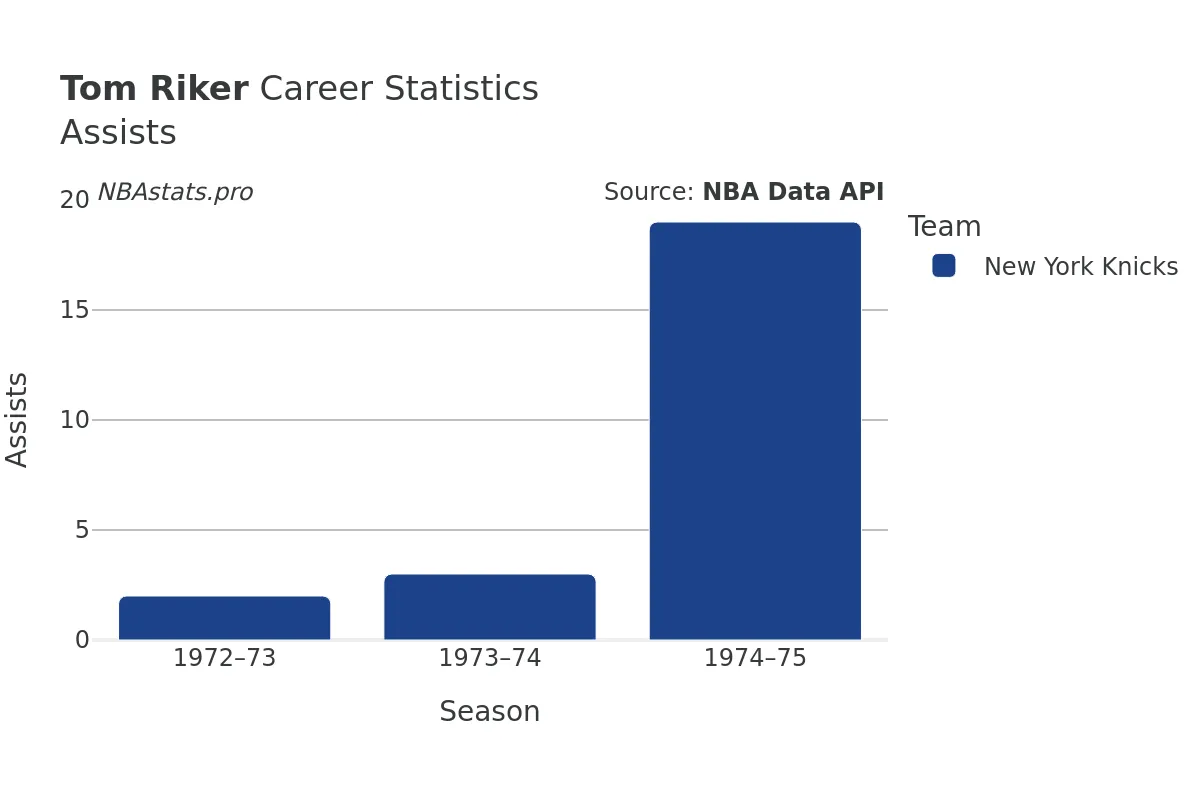 Tom Riker Assists Career Chart