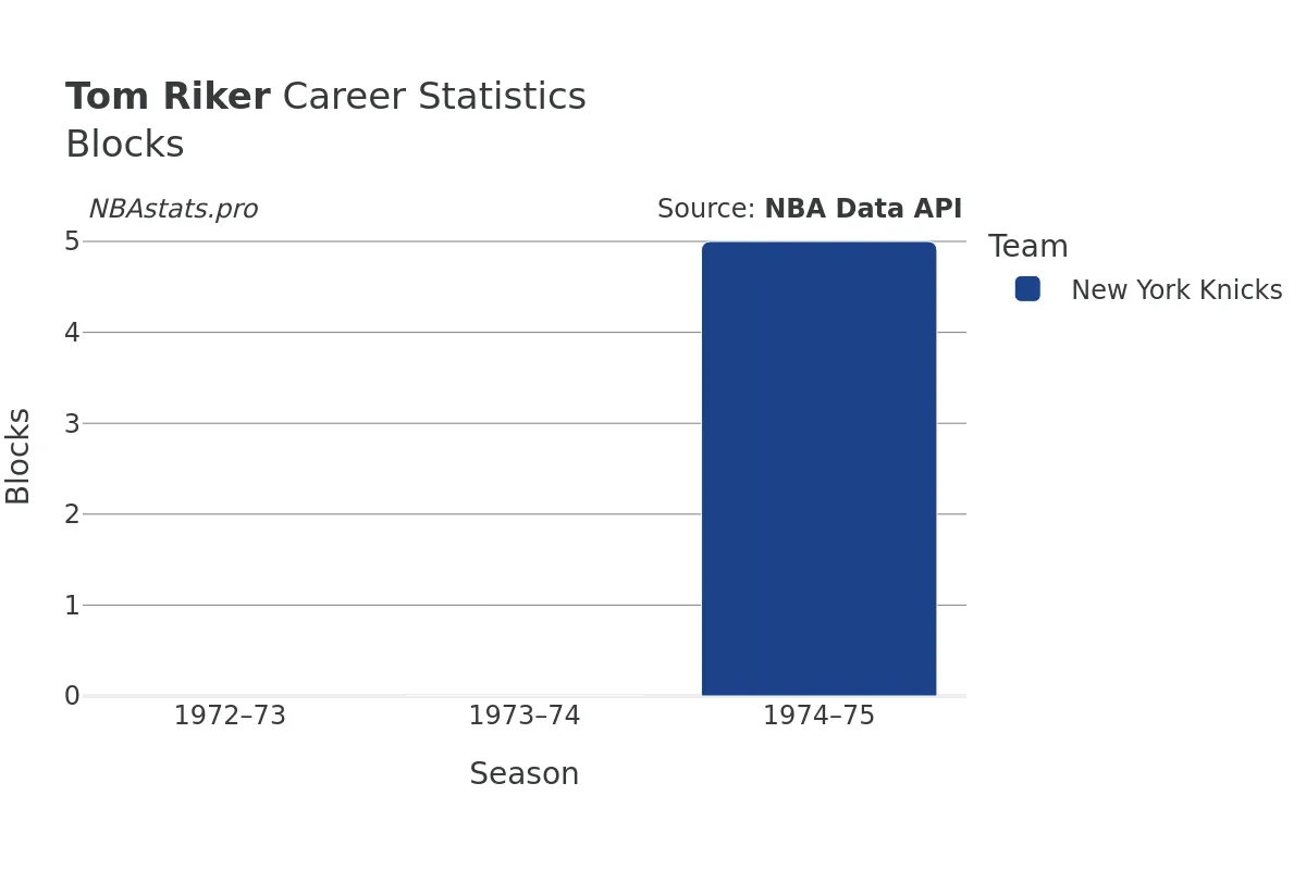 Tom Riker Blocks Career Chart