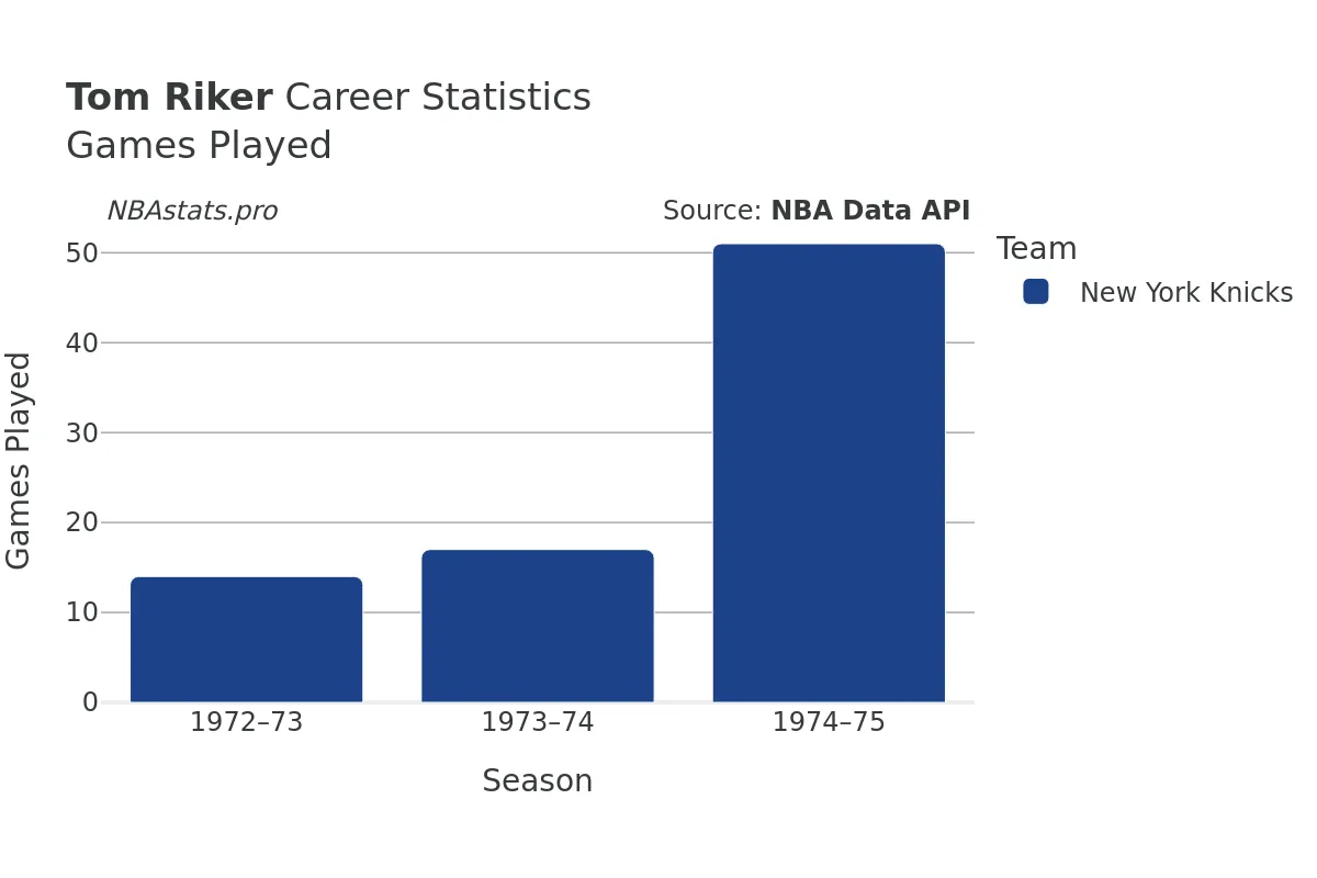 Tom Riker Games–Played Career Chart