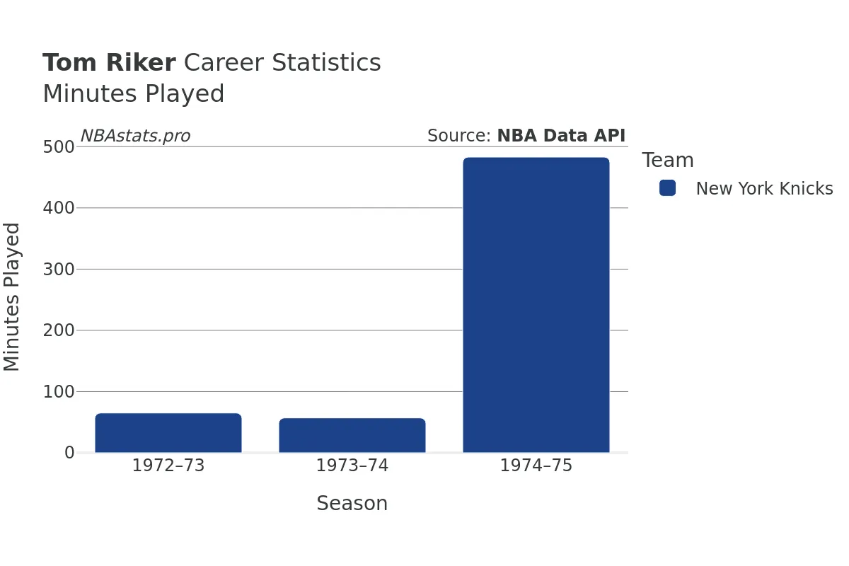 Tom Riker Minutes–Played Career Chart