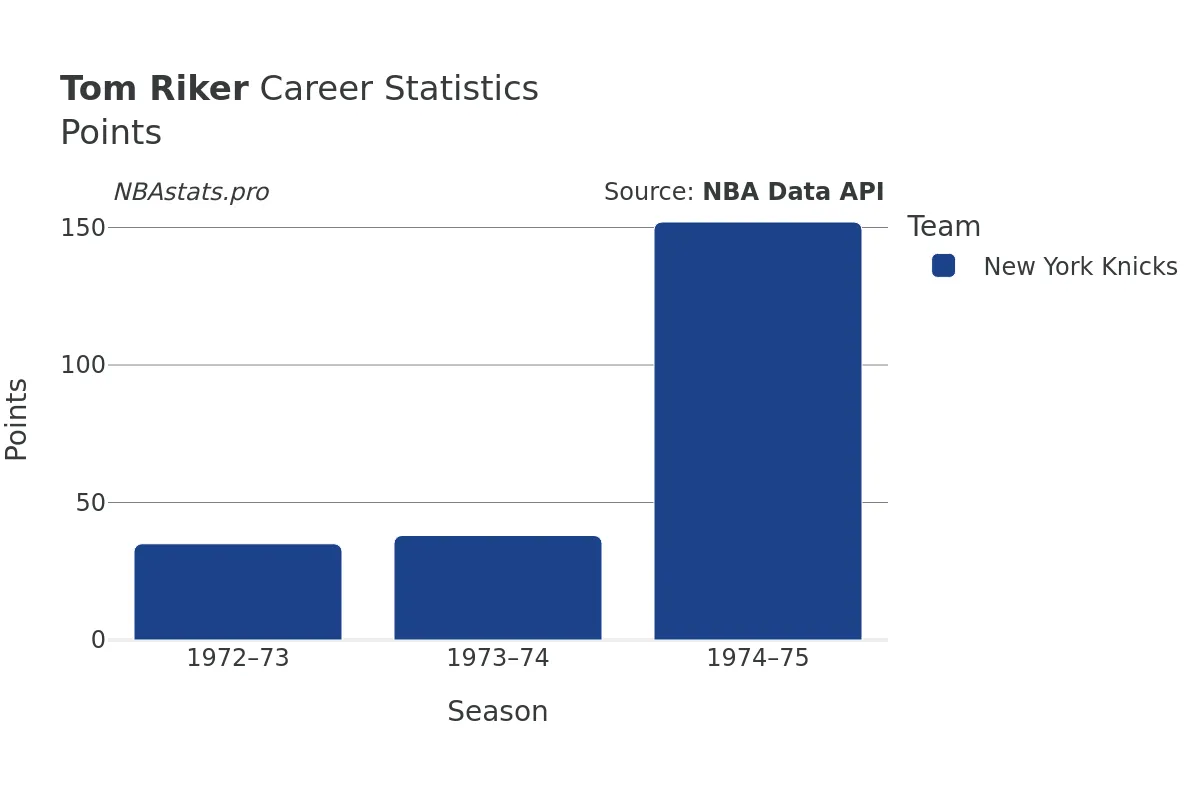 Tom Riker Points Career Chart