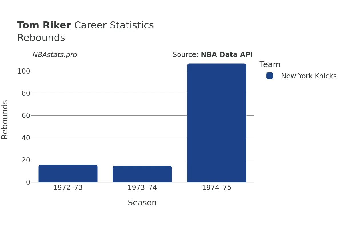 Tom Riker Rebounds Career Chart