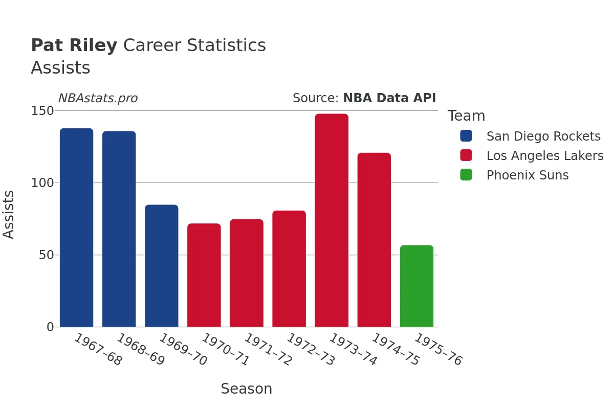 Pat Riley Assists Career Chart