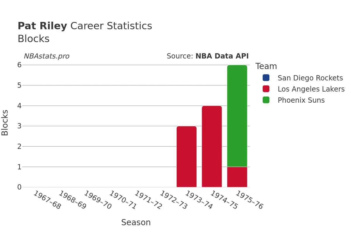 Pat Riley Blocks Career Chart