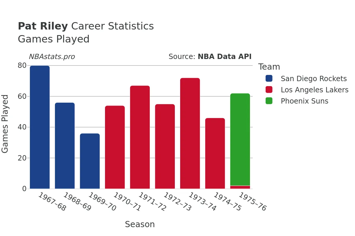 Pat Riley Games–Played Career Chart