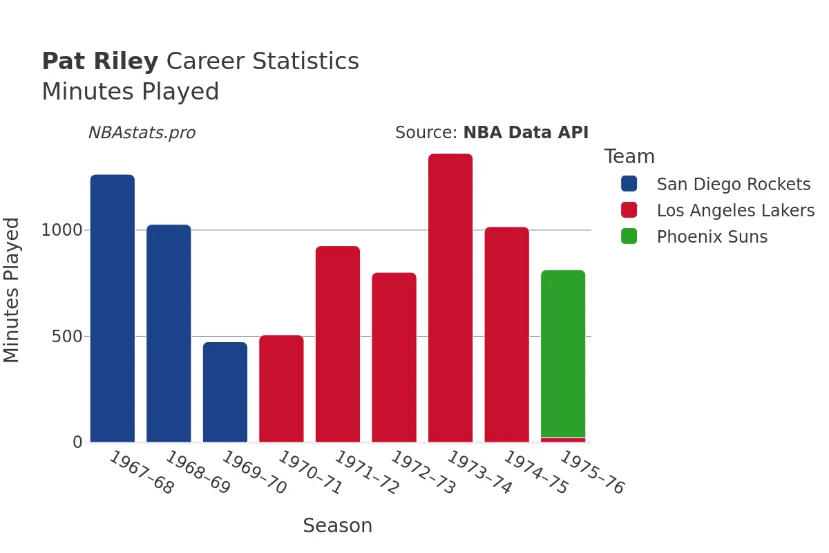 Pat Riley Minutes–Played Career Chart