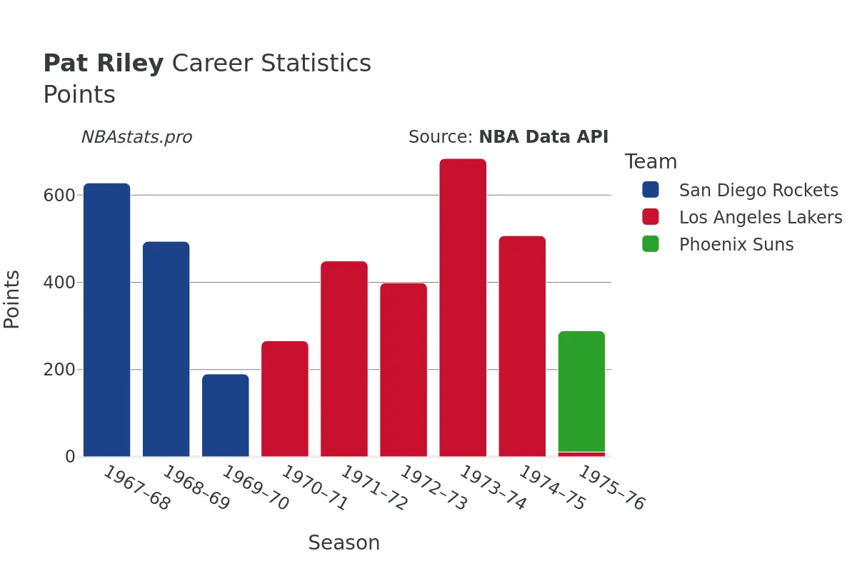 Pat Riley Points Career Chart