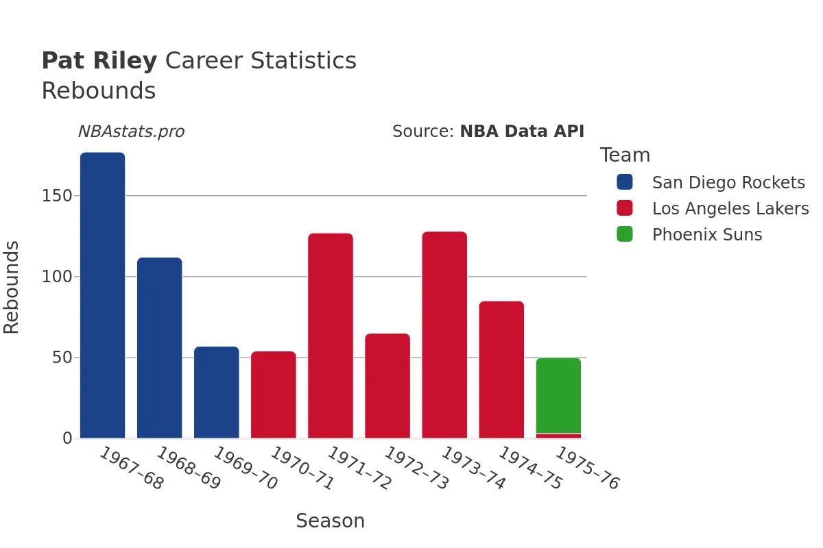 Pat Riley Rebounds Career Chart